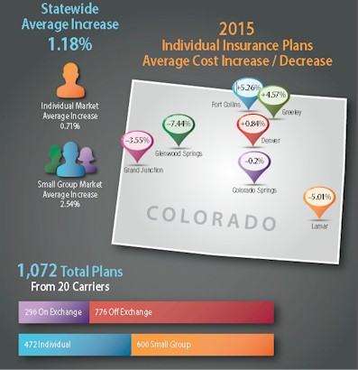 the Colorado Division of Insurance approved the 2015 health insurance ...